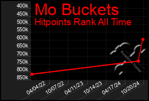 Total Graph of Mo Buckets