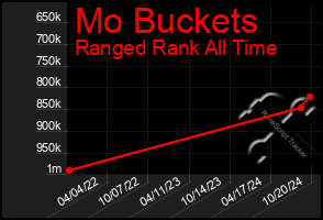 Total Graph of Mo Buckets