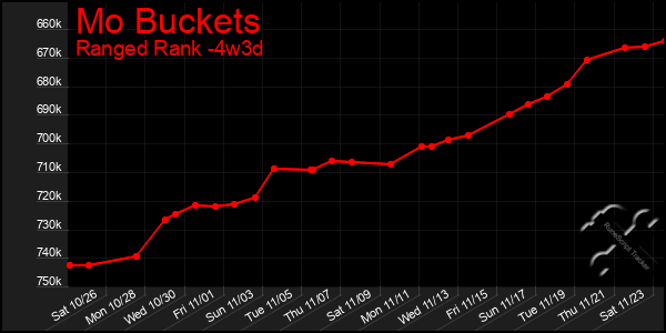 Last 31 Days Graph of Mo Buckets