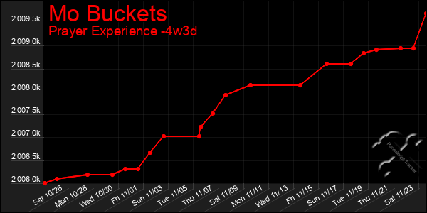 Last 31 Days Graph of Mo Buckets