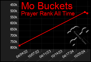 Total Graph of Mo Buckets