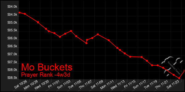 Last 31 Days Graph of Mo Buckets