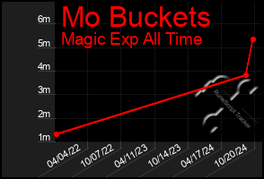 Total Graph of Mo Buckets