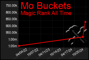 Total Graph of Mo Buckets