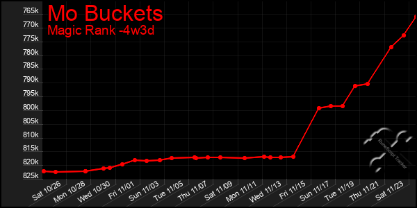 Last 31 Days Graph of Mo Buckets