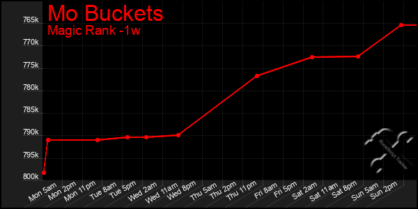 Last 7 Days Graph of Mo Buckets