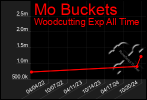 Total Graph of Mo Buckets