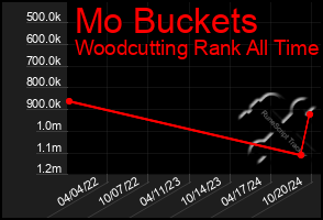 Total Graph of Mo Buckets