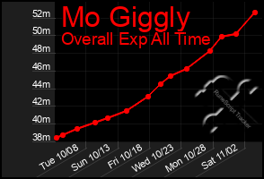 Total Graph of Mo Giggly