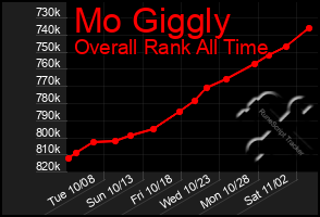 Total Graph of Mo Giggly