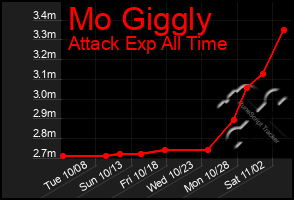 Total Graph of Mo Giggly