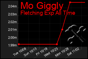 Total Graph of Mo Giggly