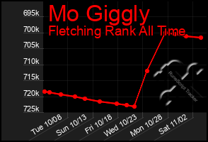 Total Graph of Mo Giggly