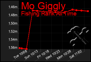 Total Graph of Mo Giggly