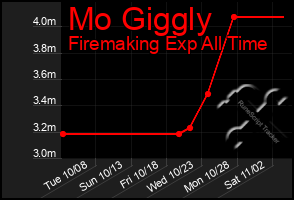 Total Graph of Mo Giggly