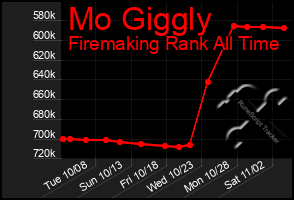 Total Graph of Mo Giggly