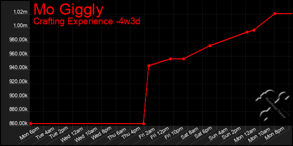 Last 31 Days Graph of Mo Giggly