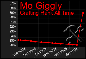 Total Graph of Mo Giggly