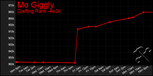 Last 31 Days Graph of Mo Giggly