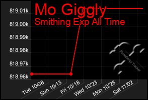 Total Graph of Mo Giggly