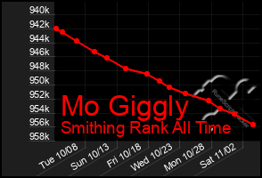 Total Graph of Mo Giggly