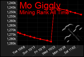 Total Graph of Mo Giggly