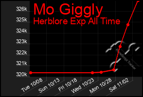 Total Graph of Mo Giggly