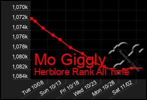 Total Graph of Mo Giggly