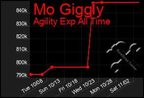 Total Graph of Mo Giggly