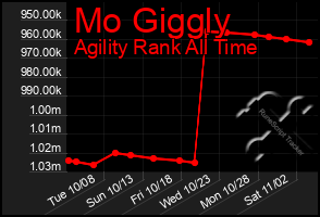 Total Graph of Mo Giggly