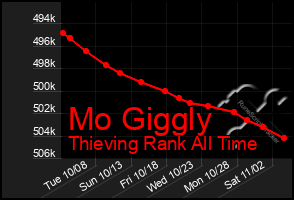 Total Graph of Mo Giggly