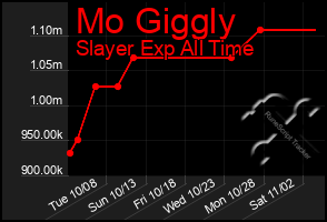 Total Graph of Mo Giggly