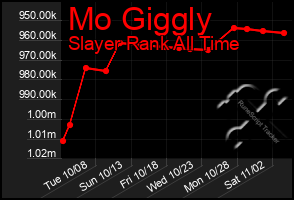 Total Graph of Mo Giggly