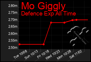 Total Graph of Mo Giggly