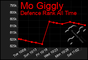 Total Graph of Mo Giggly