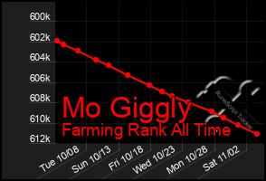 Total Graph of Mo Giggly