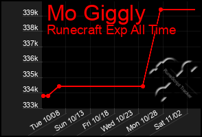 Total Graph of Mo Giggly