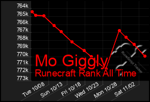 Total Graph of Mo Giggly