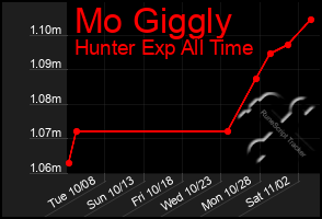 Total Graph of Mo Giggly