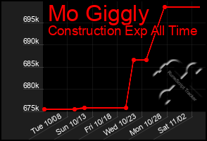 Total Graph of Mo Giggly