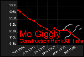 Total Graph of Mo Giggly