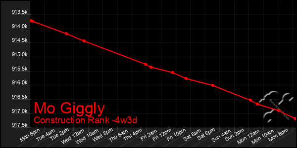 Last 31 Days Graph of Mo Giggly