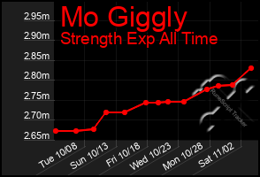 Total Graph of Mo Giggly