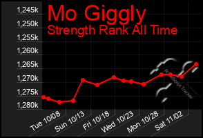 Total Graph of Mo Giggly