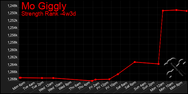 Last 31 Days Graph of Mo Giggly