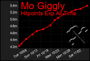 Total Graph of Mo Giggly