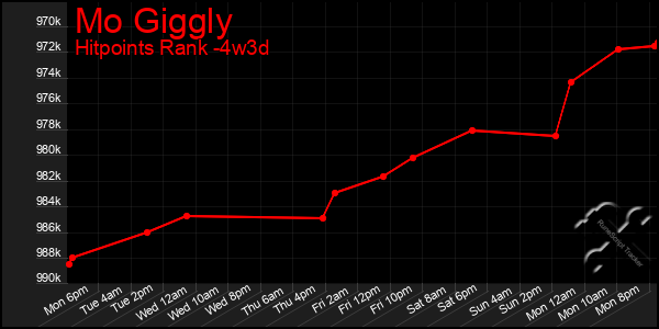 Last 31 Days Graph of Mo Giggly