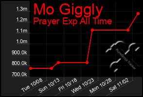 Total Graph of Mo Giggly