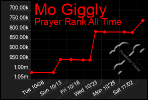 Total Graph of Mo Giggly