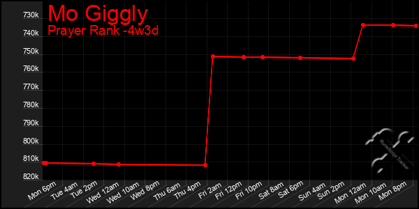 Last 31 Days Graph of Mo Giggly